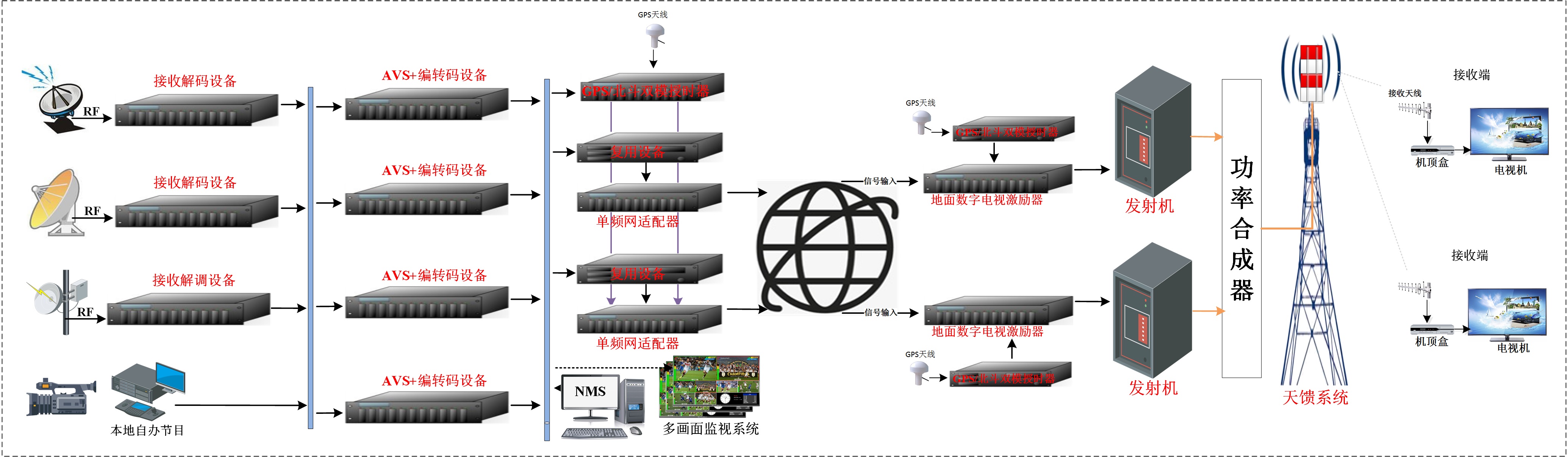 無線線數字電視前端系統.jpg
